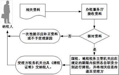“三证合一”后如何开具清税证明？向税务机关提供税务资料全指引